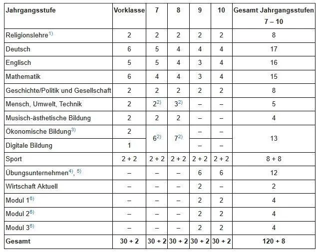 stundentafel vierstufige ws mit vorklasse 2025